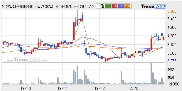 남선알미늄, 전일대비 5.19% 상승... 이 시각 거래량 1215만127주