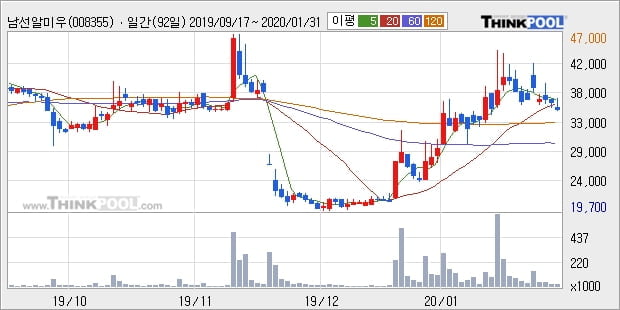 남선알미우, 장시작 후 꾸준히 올라 +5.16%... 최근 주가 상승흐름 유지