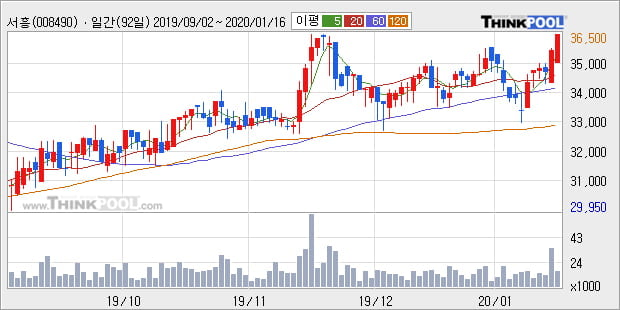 '서흥' 52주 신고가 경신, 단기·중기 이평선 정배열로 상승세