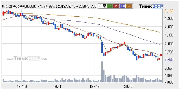 메리츠종금증권, 상승흐름 전일대비 +5.16%... 이 시각 154만3766주 거래