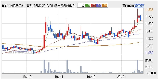 윌비스, 상승 출발(7.64%)... 이 시각 거래량 87만7137주