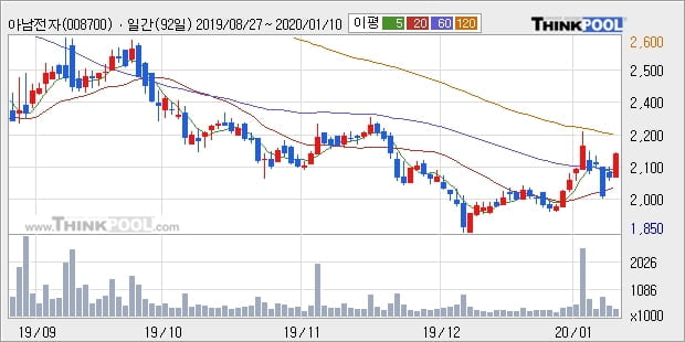 아남전자, 상승출발 후 현재 +5.03%... 최근 주가 반등 흐름