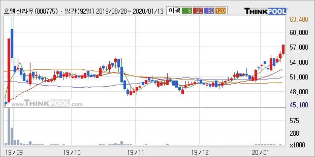 호텔신라우, 주가 반등 현재는 +5.31%... 이 시각 거래량 2만3233주