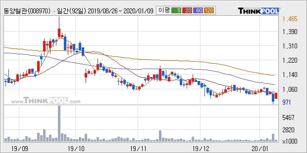 '동양철관' 5% 이상 상승, 주가 5일 이평선 상회, 단기·중기 이평선 역배열