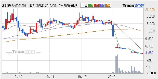 대양금속, 전일대비 5.19% 상승... 이 시각 23만8547주 거래