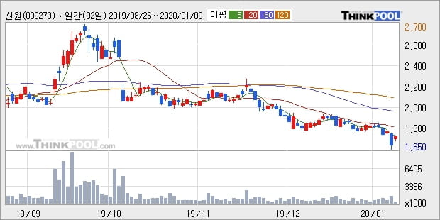 '신원' 5% 이상 상승, 주가 반등 시도, 단기·중기 이평선 역배열