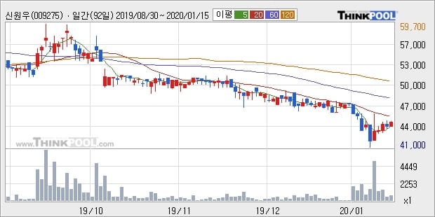 신원우, 전일대비 +8.39%... 이평선 역배열 상황에서 반등 시도