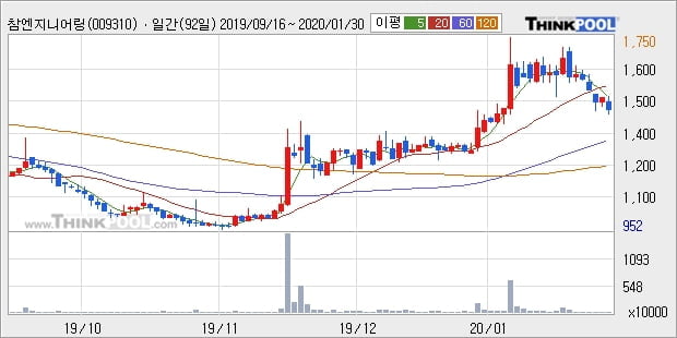 '참엔지니어링' 5% 이상 상승, 단기·중기 이평선 정배열로 상승세