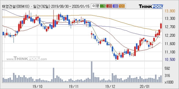 태영건설, 상승출발 후 현재 +6.0%... 최근 주가 반등 흐름