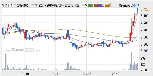 태영건설우, 장시작 후 꾸준히 올라 +5.14%... 최근 주가 상승흐름 유지