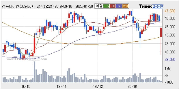 경동나비엔, 전일대비 -12.28% 하락... 이 시각 3483주 거래