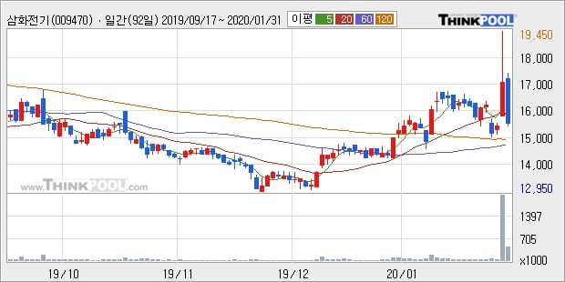 '삼화전기' 5% 이상 상승, 주가 상승세, 단기 이평선 역배열 구간