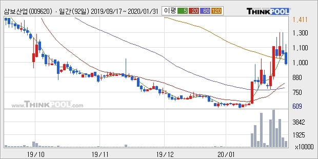 '삼보산업' 10% 이상 상승, 단기·중기 이평선 정배열로 상승세