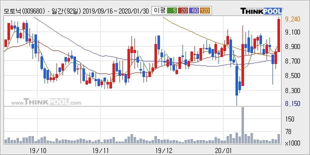 모토닉, 상승출발 후 현재 +5.16%... 최근 단기 조정 후 반등