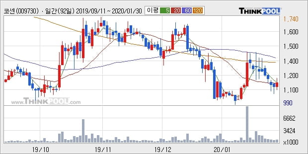 코센, 상승출발 후 현재 +10.19%... 이평선 역배열 상황에서 반등 시도