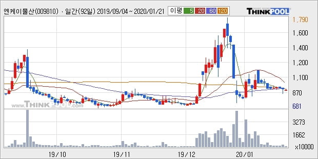 엔케이물산, 전일대비 5.15% 상승... 최근 단기 조정 후 반등