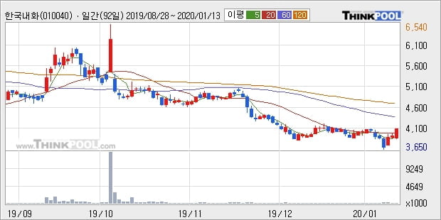 한국내화, 장중 반등세, 전일대비 +5.05%... 외국인 20,365주 순매수