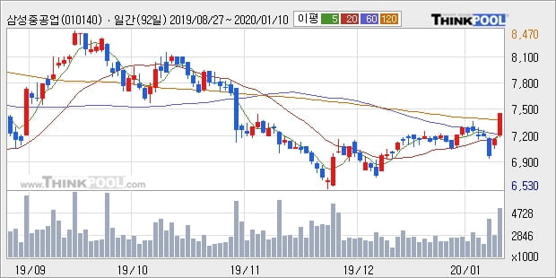 삼성중공업, 장시작 후 꾸준히 올라 +5.05%... 외국인 기관 동시 순매수 중