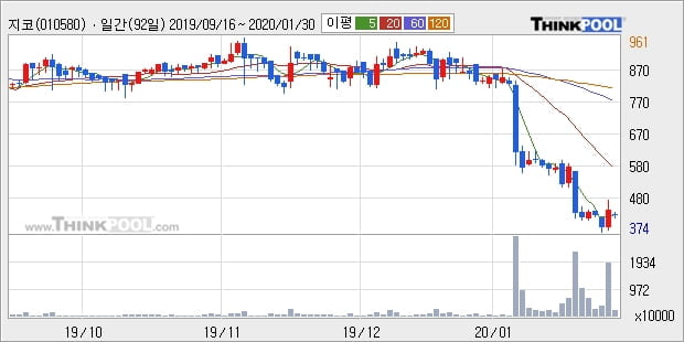 지코, 주가 반등 현재는 +6.62%... 이평선 역배열 상황에서 반등 시도