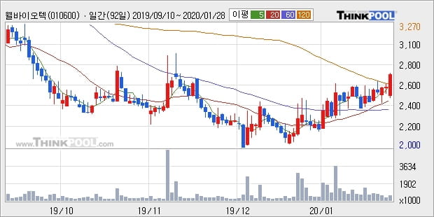 웰바이오텍, 장시작 후 꾸준히 올라 +5.17%... 최근 주가 반등 흐름