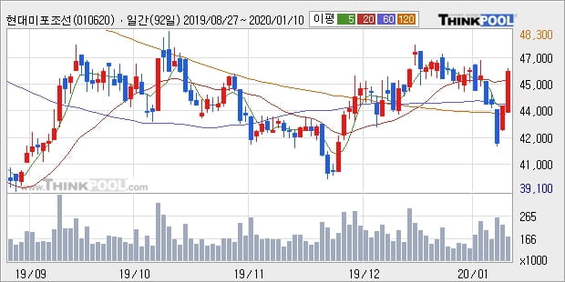 현대미포조선, 전일대비 5.0% 상승... 외국인 기관 동시 순매수 중