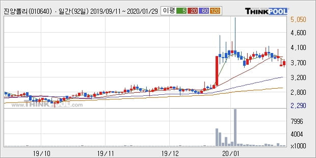 진양폴리, 상승중 전일대비 +5.22%... 최근 주가 상승흐름 유지