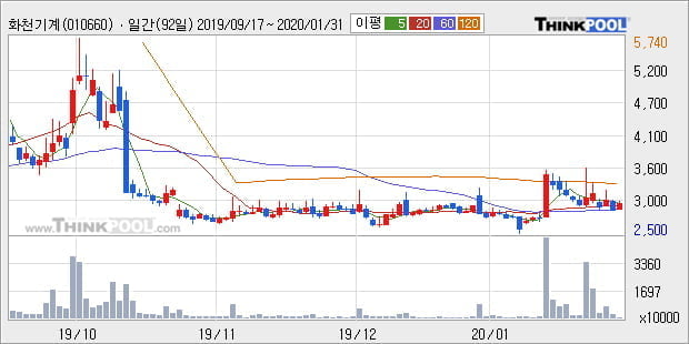 화천기계, 전일대비 5.06% 상승... 이 시각 거래량 19만5143주