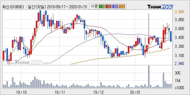 화신, 전일대비 5.38% 상승중... 최근 주가 반등 흐름