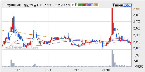 퍼스텍, 전일대비 -18.82% 하락... 이 시각 거래량 196만2024주