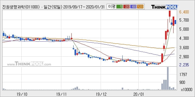 진원생명과학, 상승출발 후 현재 +5.73%... 이평선 역배열 상황에서 반등 시도