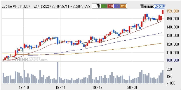 LG이노텍, 전일대비 5.09% 상승... 외국인 -3,137주 순매도 중