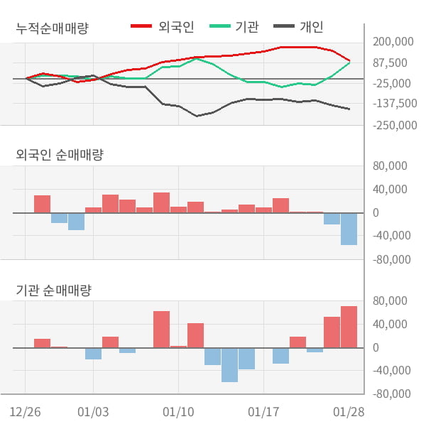 [잠정실적]LG이노텍, 작년 4Q 매출액 급증 2조9652억원... 전년동기比 22%↑ (연결)