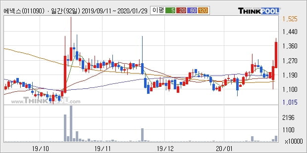 '에넥스' 5% 이상 상승, 주가 상승 중, 단기간 골든크로스 형성