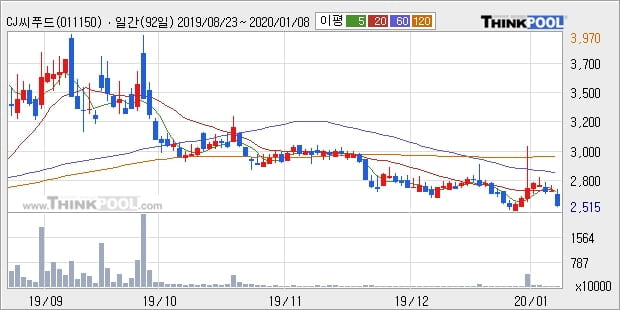 CJ씨푸드, 장중 하락세, 전일대비 -10.86%... 이 시각 거래량 19만4601주