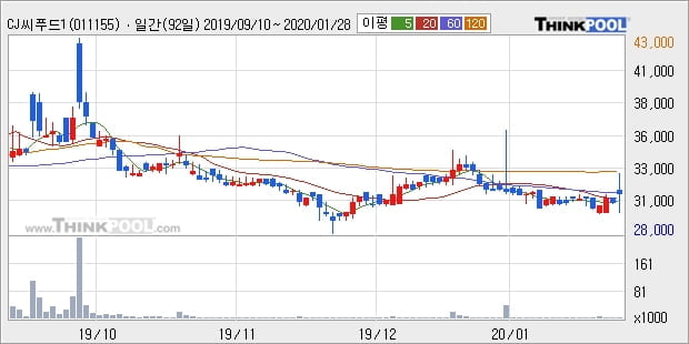 CJ씨푸드1우, 전일대비 7.25% 상승중... 이 시각 거래량 1135주