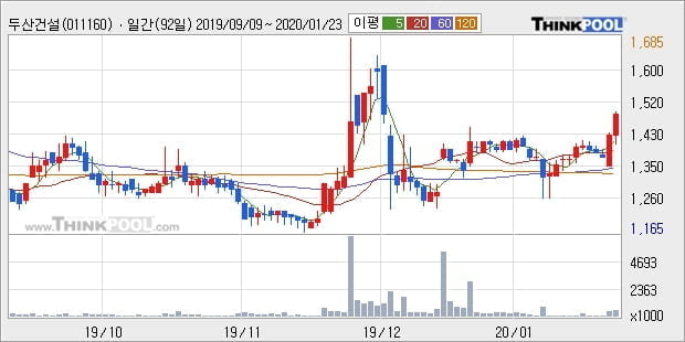 '두산건설' 5% 이상 상승, 단기·중기 이평선 정배열로 상승세