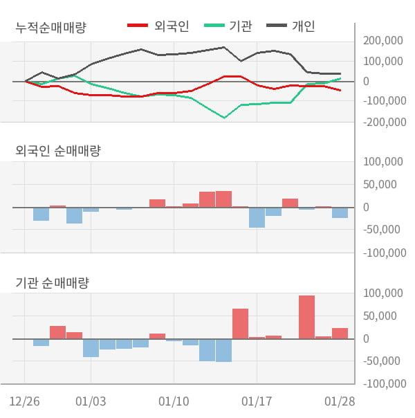 [잠정실적]현대위아, 작년 4Q 매출액 1조7983억(-17%) 영업이익 202억(+315%) (연결)