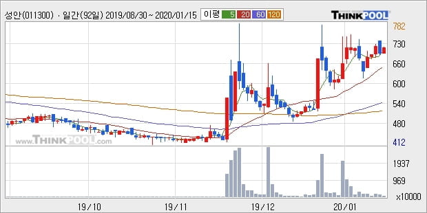 성안, 상승흐름 전일대비 +5.03%... 이 시각 11만5548주 거래