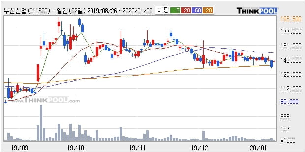 부산산업, 상승출발 후 현재 +5.11%... 외국인 670주 순매수