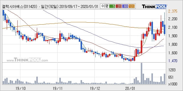 갤럭시아에스엠, 장시작 후 꾸준히 하락하여 -10.55%... 이 시각 거래량 100만9644주