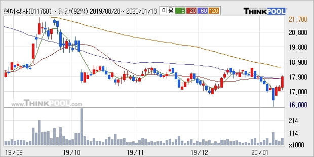 현대상사, 전일대비 +5.8% 장중 반등세... 이평선 역배열 상황에서 반등 시도