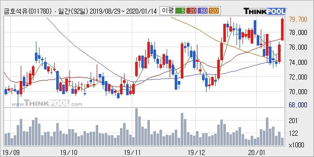 금호석유, 장시작 후 꾸준히 올라 +5.52%... 이 시각 거래량 8만4579주