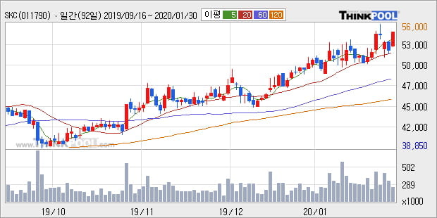 'SKC' 5% 이상 상승, 단기·중기 이평선 정배열로 상승세