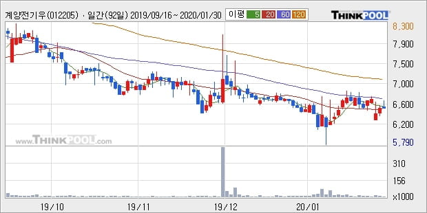 계양전기우, 상승출발 후 현재 +8.94%... 외국인 66주 순매수