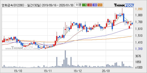 영화금속, 상승흐름 전일대비 +5.71%... 외국인 -25,134주 순매도