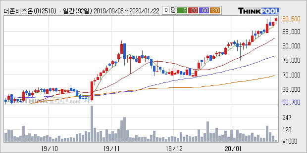 '더존비즈온' 52주 신고가 경신, 단기·중기 이평선 정배열로 상승세
