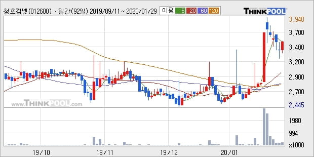 청호컴넷, 상승흐름 전일대비 +5.16%... 이 시각 거래량 24만4854주