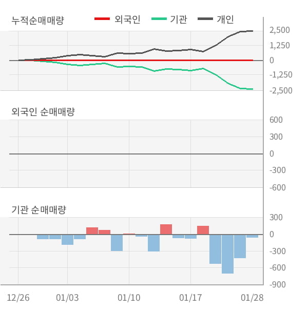 [잠정실적]원일특강, 작년 4Q 매출액 630억(+4.7%) 영업이익 23억(+65%) (연결)