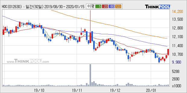 HDC, 전일대비 5.19% 상승... 외국인 기관 동시 순매수 중