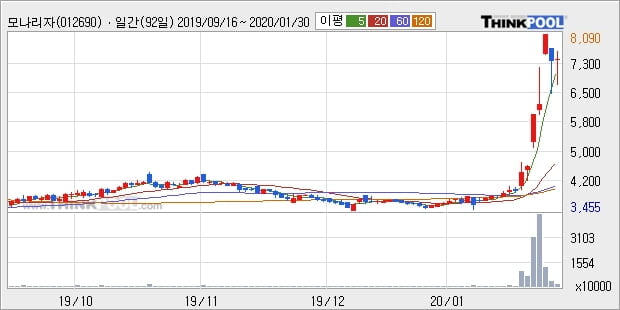 모나리자, 장시작 후 꾸준히 올라 +5.03%... 최근 주가 반등 흐름